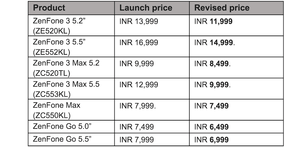 ASUS Has Sliced The Price Of All Popular Zenfones In India